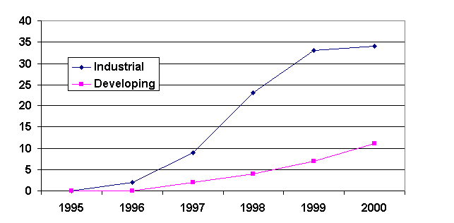 Global area of transgenic crops, 1996 to 2000, (million hectares).