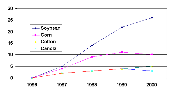 Global area of transgenic crops, 1996 to 2000, (million hectares).