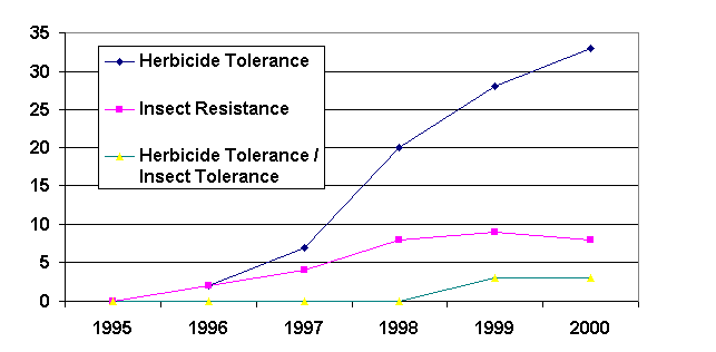 Global area of transgenic crops, 1996 to 2000, by Trait (million hectares).