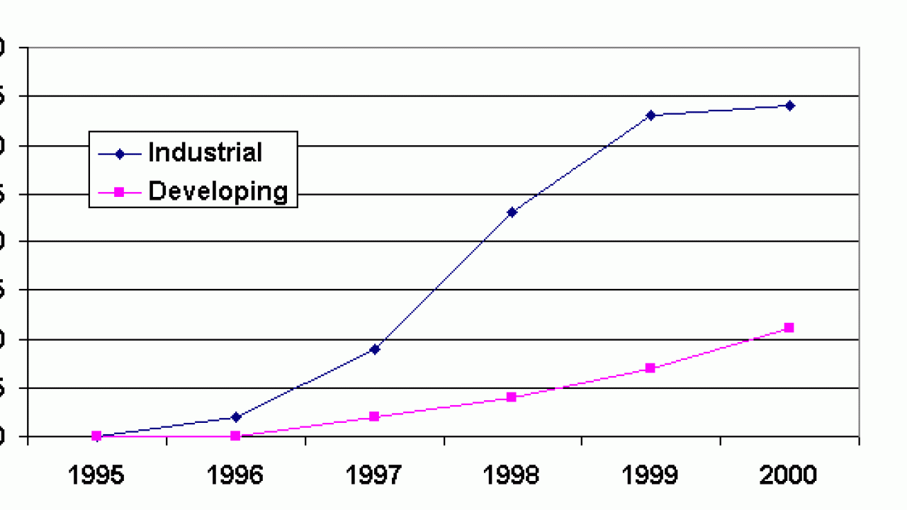 Global area of transgenic crops, 1996 to 2000, (million hectares)