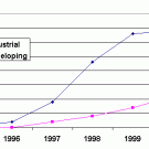 Global area of transgenic crops, 1996 to 2000, (million hectares)